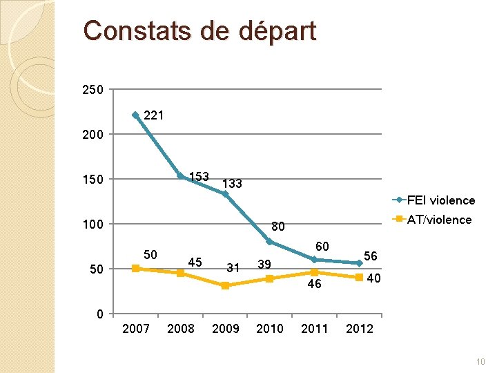 Constats de départ 250 221 200 153 150 133 FEI violence 100 AT/violence 80