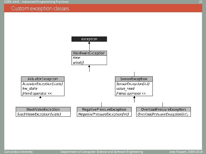 SOEN 6441 - Advanced Programming Practices 21 Custom exception classes Concordia University Department of SOEN 6441 - Advanced Programming Practices 21 Custom exception classes Concordia University Department of