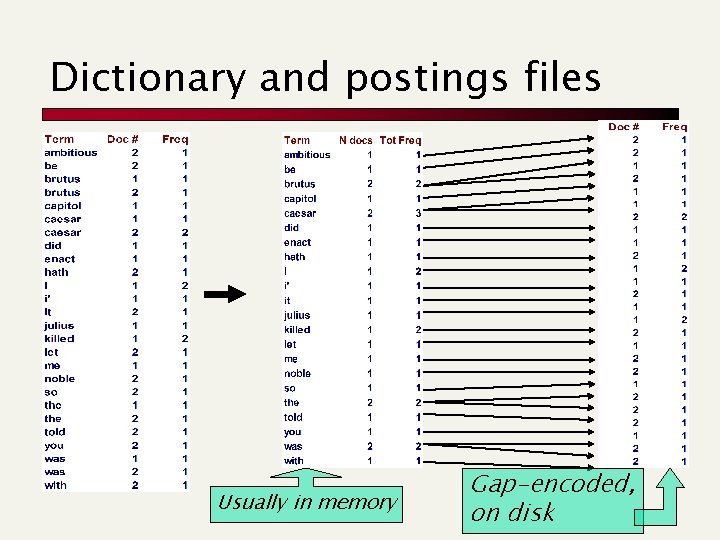 Dictionary and postings files Usually in memory Gap-encoded, on disk 