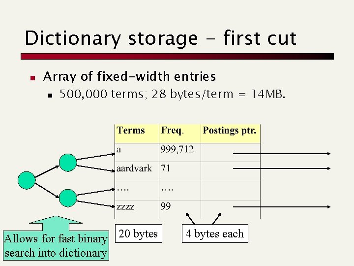 Dictionary storage - first cut n Array of fixed-width entries n 500, 000 terms;