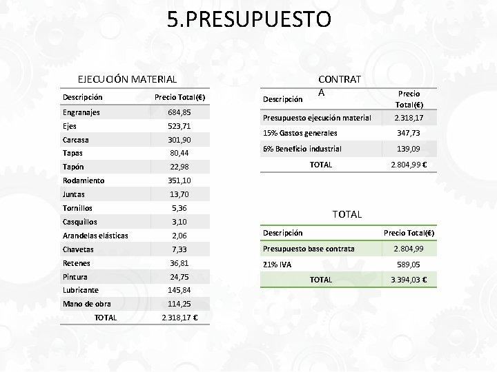 5. PRESUPUESTO EJECUCIÓN MATERIAL CONTRAT A Descripción Precio Total(€) Engranajes 684, 85 Ejes 523,