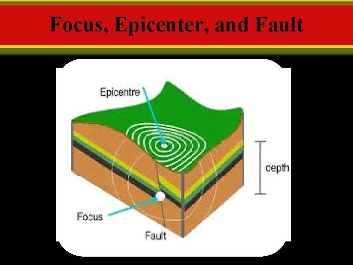 Focus, Epicenter, and Fault Focus, Epicenter, and Fault