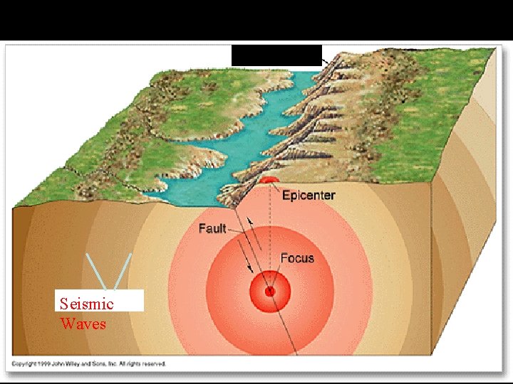 Seismic Waves Seismic Waves