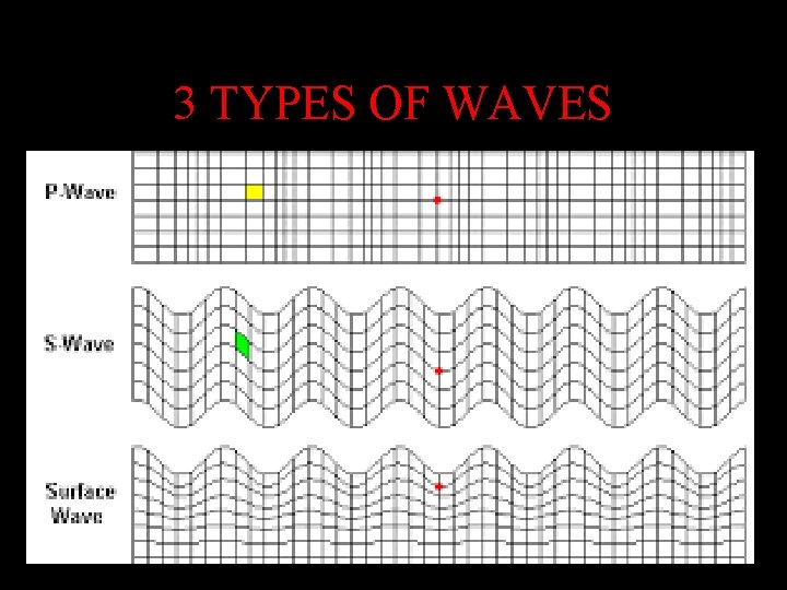 3 TYPES OF WAVES 3 TYPES OF WAVES