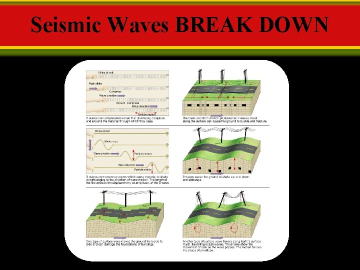 Seismic Waves BREAK DOWN Seismic Waves BREAK DOWN