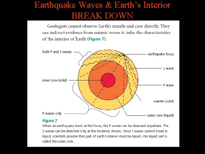 Earthquake Waves & Earth’s Interior BREAK DOWN Earthquake Waves & Earth’s Interior BREAK DOWN