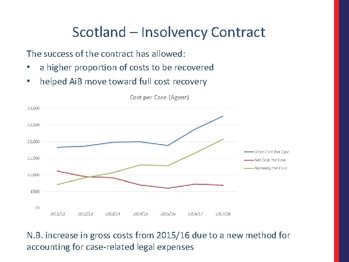 Scotland – Insolvency Contract The success of the contract has allowed: • a higher