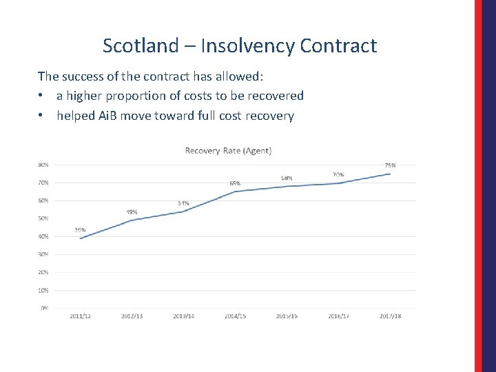 Scotland – Insolvency Contract The success of the contract has allowed: • a higher