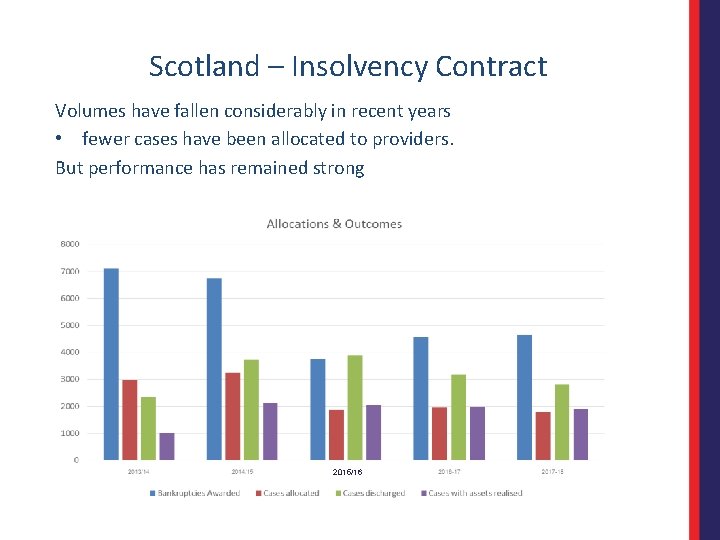 Scotland – Insolvency Contract Volumes have fallen considerably in recent years • fewer cases