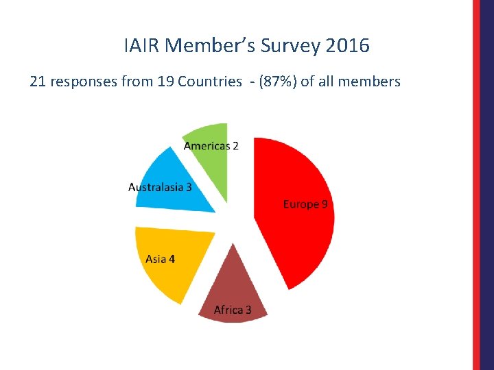 IAIR Member’s Survey 2016 21 responses from 19 Countries - (87%) of all members