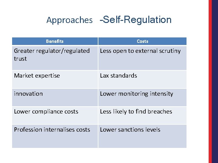 Approaches –Self-Regulation Benefits Costs Greater regulator/regulated trust Less open to external scrutiny Market expertise