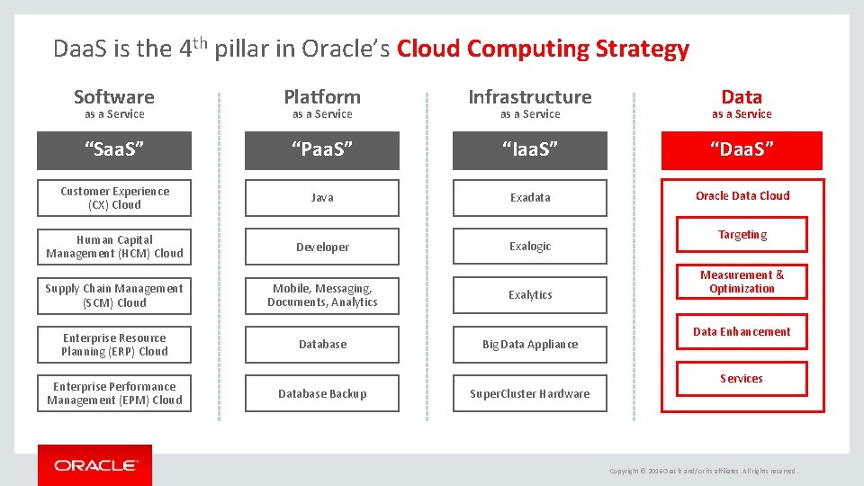 Daa. S is the 4 th pillar in Oracle’s Cloud Computing Strategy Software Platform