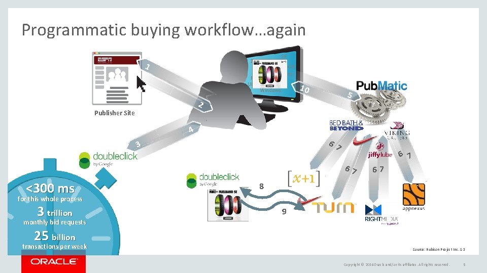 Programmatic buying workflow…again SF 172. 15. 296. 1 ESPN. com 3 x 24 Chrome