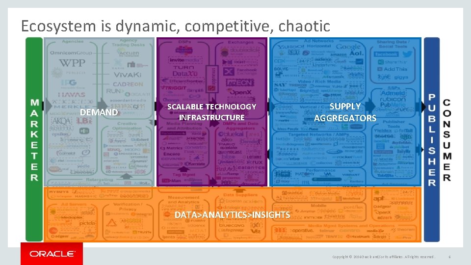 Ecosystem is dynamic, competitive, chaotic DEMAND SCALABLE TECHNOLOGY INFRASTRUCTURE SUPPLY AGGREGATORS DATA>ANALYTICS>INSIGHTS Copyright ©