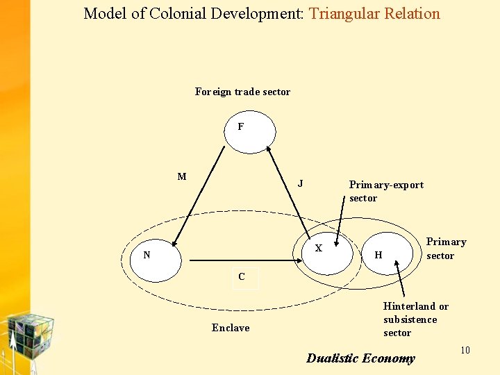 Model of Colonial Development: Triangular Relation Foreign trade sector F M J Primary-export sector