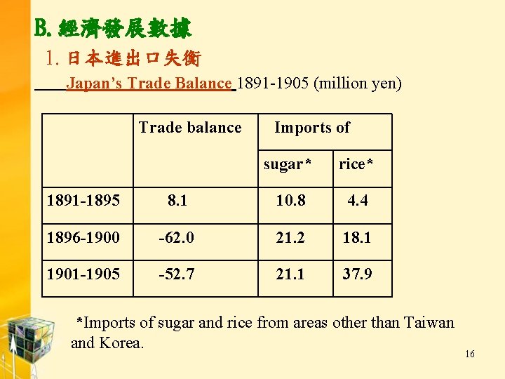 B. 經濟發展數據 1. 日本進出口失衡 Japan’s Trade Balance 1891 -1905 (million yen) Trade balance Imports