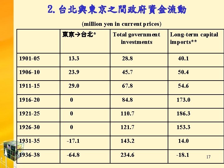 2. 台北與東京之間政府資金流動 (million yen in current prices) 東京 台北* Total government investments Long-term capital