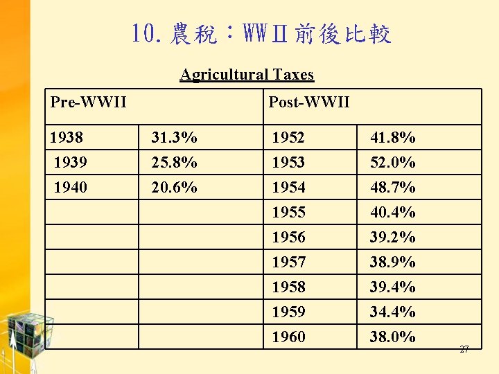 10. 農稅：WWⅡ前後比較 Agricultural Taxes Pre-WWII 1938 1939 1940 Post-WWII 31. 3% 25. 8% 20.