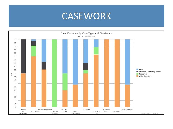 CASEWORK Shows cases open at 09. 04. 15 by division by case type .