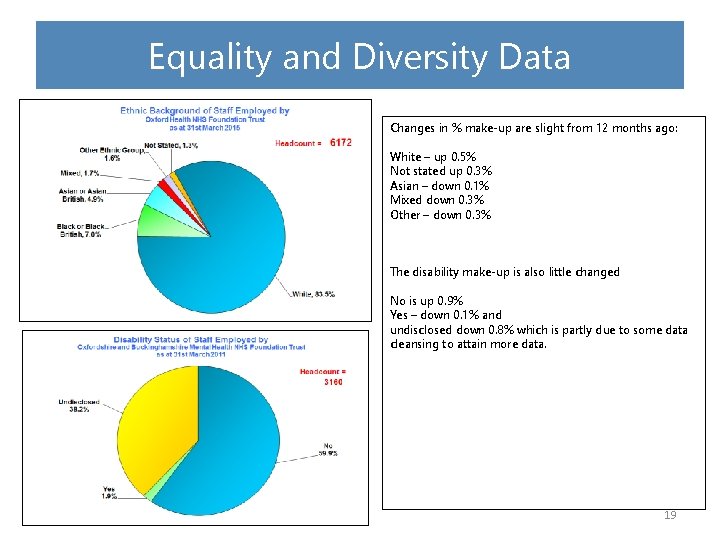 Equality and Diversity Data Changes in % make-up are slight from 12 months ago: