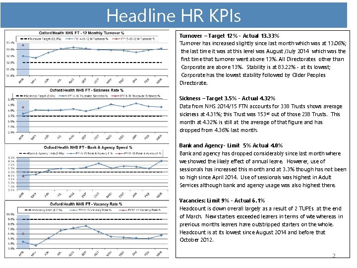 Headline HR KPIs Turnover – Target 12% - Actual 13. 33% Turnover has increased