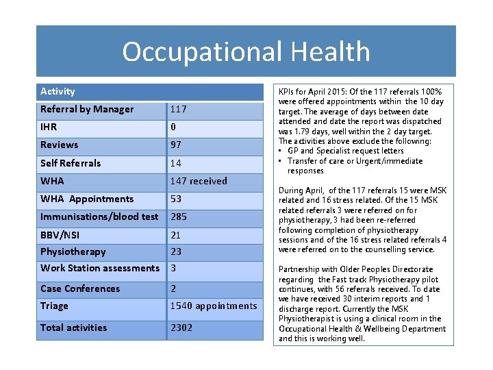 Occupational Health Activity Referral by Manager 117 IHR 0 Reviews 97 Self Referrals 14