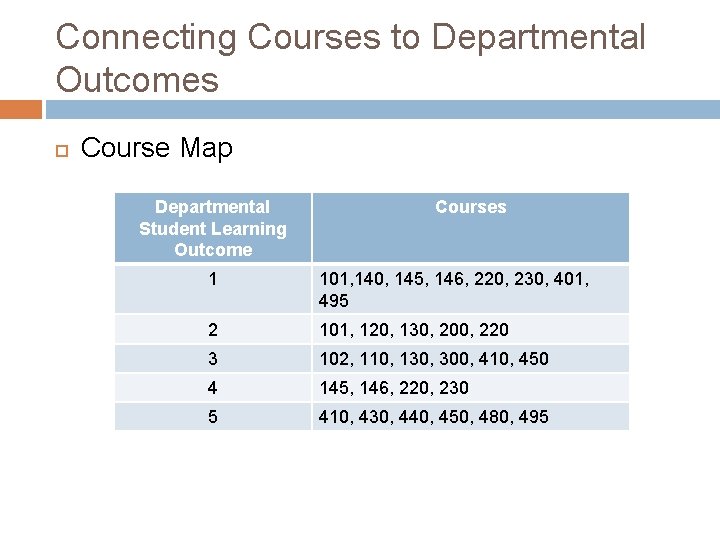 Connecting Courses to Departmental Outcomes Course Map Departmental Student Learning Outcome Courses 1 101,