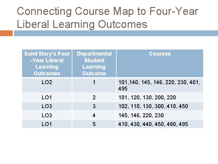 Connecting Course Map to Four-Year Liberal Learning Outcomes Saint Mary’s Four -Year Liberal Learning