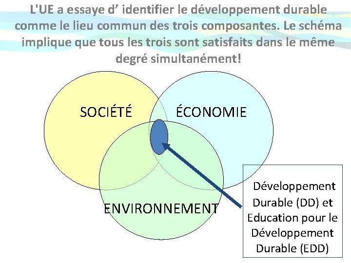 L'UE a essaye d’ identifier le développement durable comme le lieu commun des trois