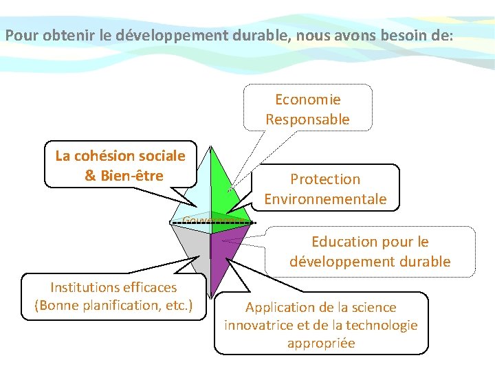 Pour obtenir le développement durable, nous avons besoin de: Economie Responsable La cohésion sociale