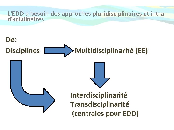 L'EDD a besoin des approches pluridisciplinaires et intradisciplinaires De: Disciplines Multidisciplinarité (EE) Interdisciplinarité Transdisciplinarité