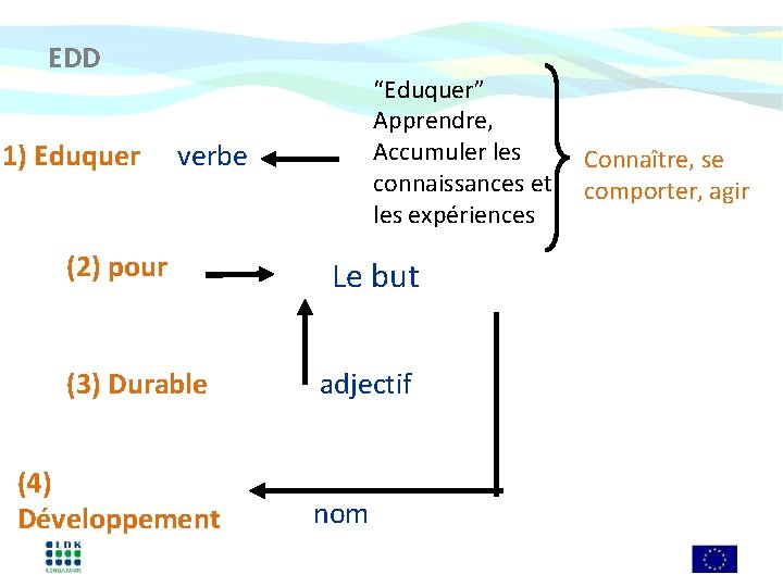  EDD “Eduquer” Apprendre, Accumuler les connaissances et les expériences (1) Eduquer verbe (2)