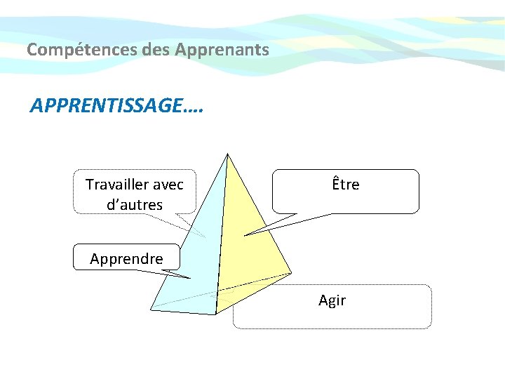 Compétences des Apprenants APPRENTISSAGE…. Travailler avec d’autres Être Apprendre Agir 