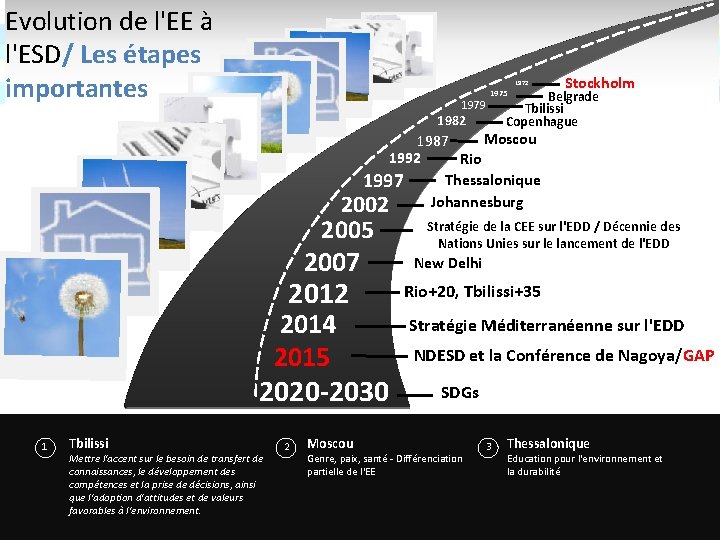 Evolution de l'EE à l'ESD/ Les étapes importantes 1972 1979 Stockholm Belgrade Tbilissi Copenhague