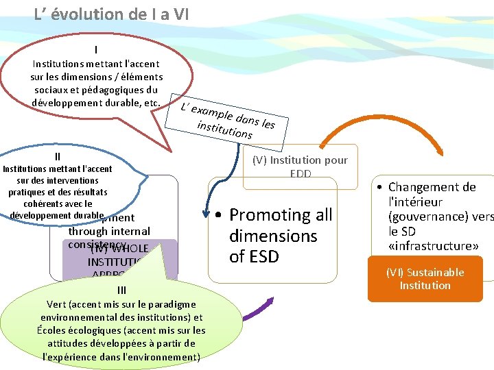 L’ évolution de Ι a VI I Institutions mettant l'accent sur les dimensions / L’ évolution de Ι a VI I Institutions mettant l'accent sur les dimensions /