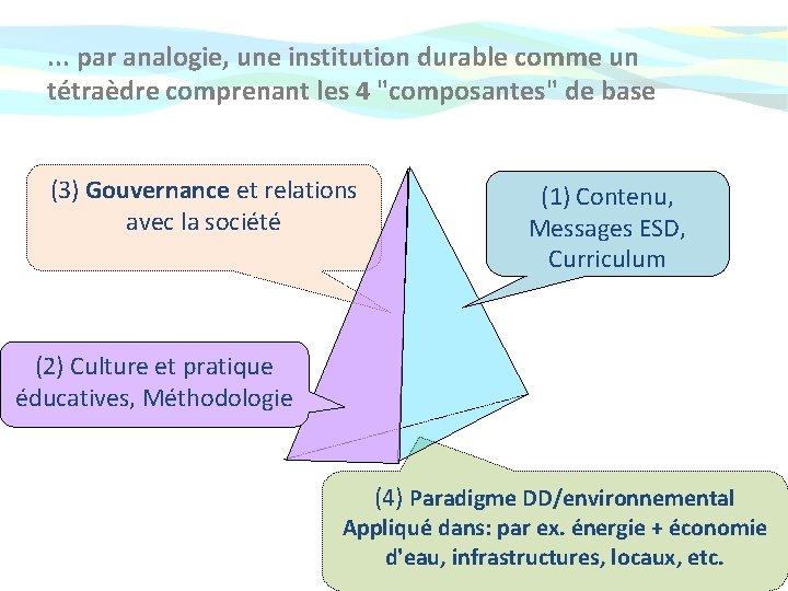 . . . par analogie, une institution durable comme un tétraèdre comprenant les 4