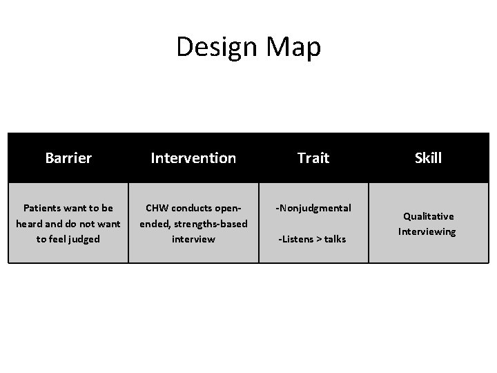 Design Map Barrier Intervention Trait Patients want to be heard and do not want