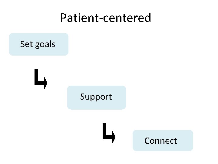 Patient-centered Set goals Support Connect 
