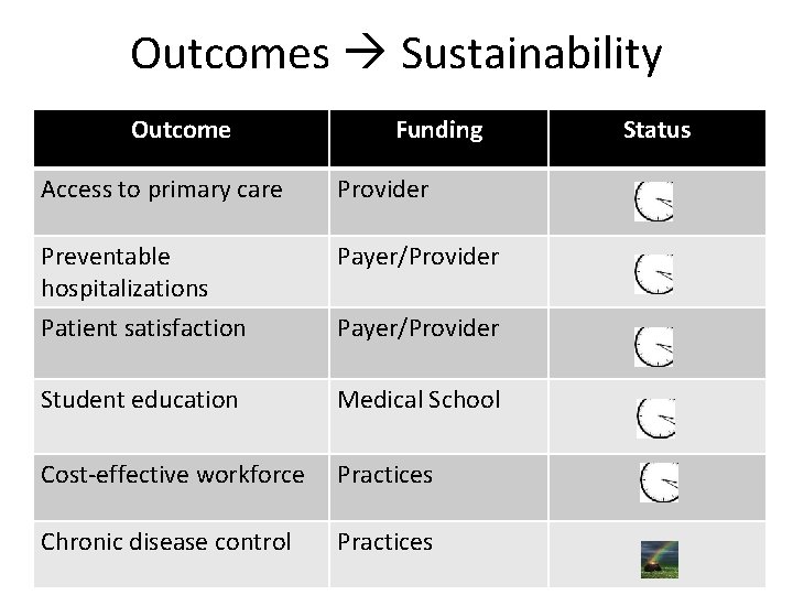 Outcomes Sustainability Outcome Funding Access to primary care Provider Preventable hospitalizations Payer/Provider Patient satisfaction