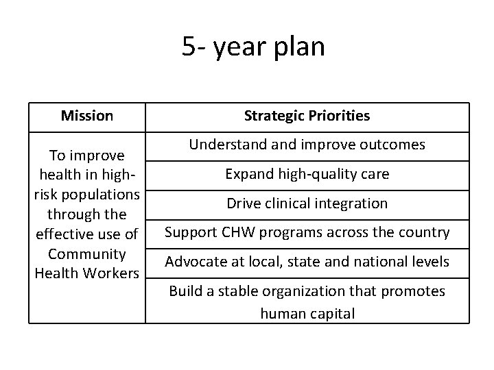 5 - year plan Mission To improve health in highrisk populations through the effective