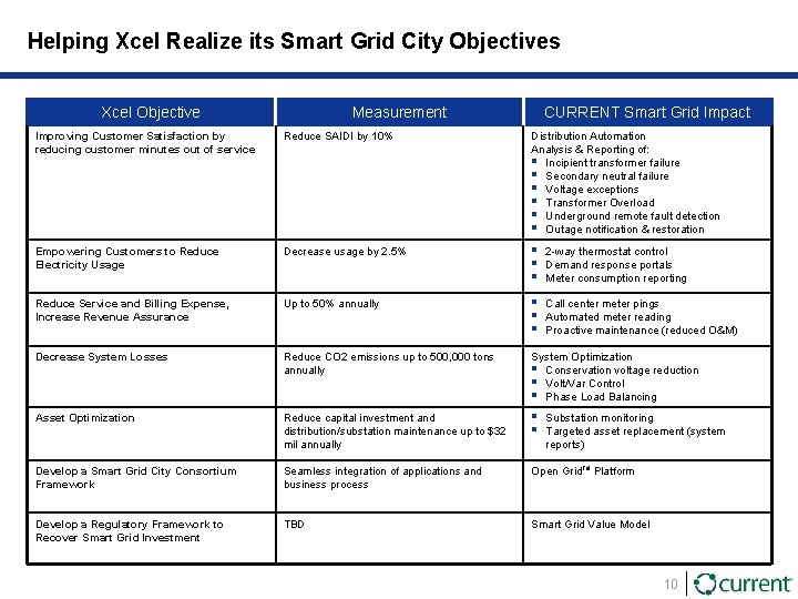 Helping Xcel Realize its Smart Grid City Objectives Xcel Objective Measurement CURRENT Smart Grid
