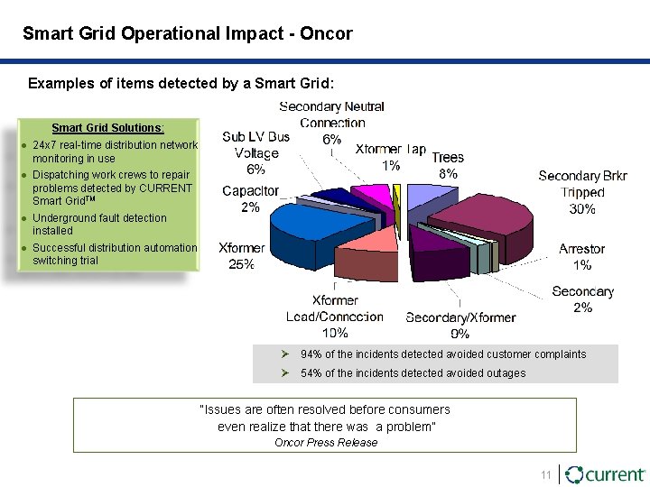 Smart Grid Operational Impact - Oncor Examples of items detected by a Smart Grid: