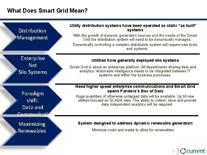 What Does Smart Grid Mean? Distribution Management Enterprise Not Silo Systems Paradigm shift: Data