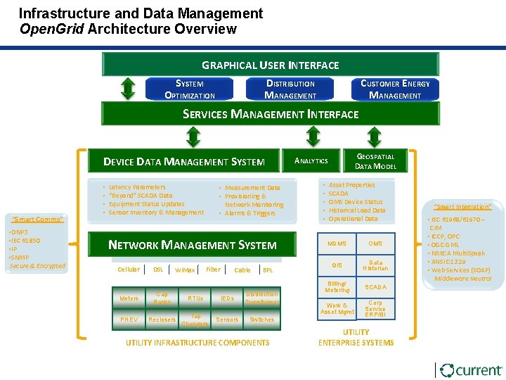 Infrastructure and Data Management Open. Grid Architecture Overview GRAPHICAL USER INTERFACE SYSTEM DISTRIBUTION MANAGEMENT