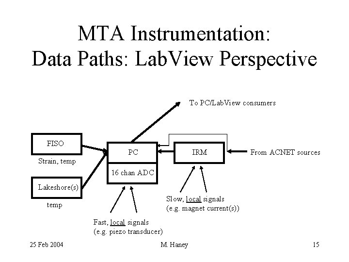 MTA Instrumentation: Data Paths: Lab. View Perspective To PC/Lab. View consumers FISO PC IRM