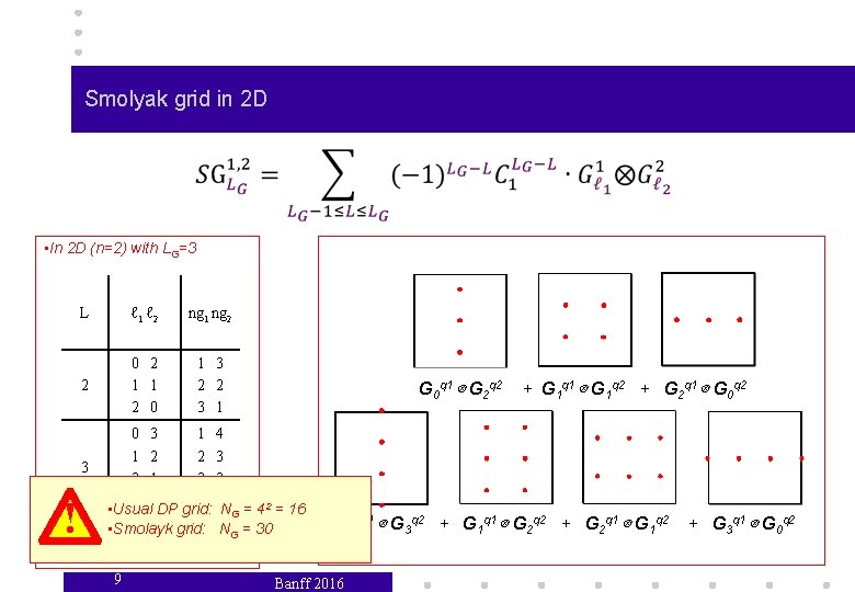 Smolyak grid in 2 D • In 2 D (n=2) with LG=3 L ℓ