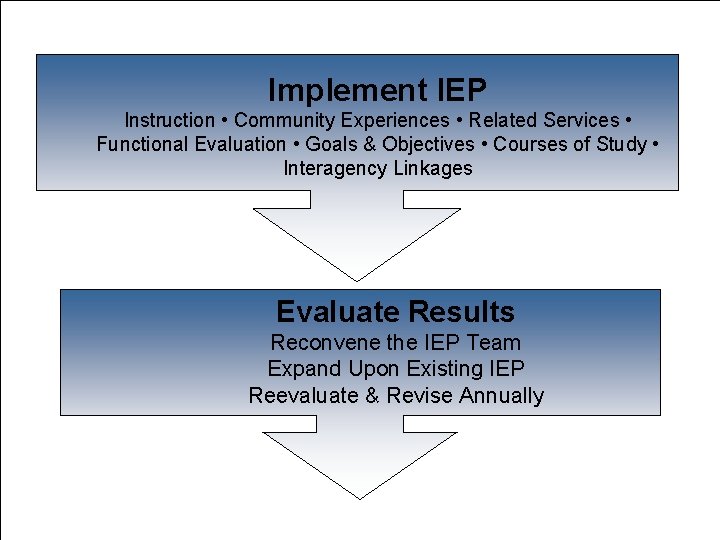 Implement IEP Instruction • Community Experiences • Related Services • Functional Evaluation • Goals Implement IEP Instruction • Community Experiences • Related Services • Functional Evaluation • Goals