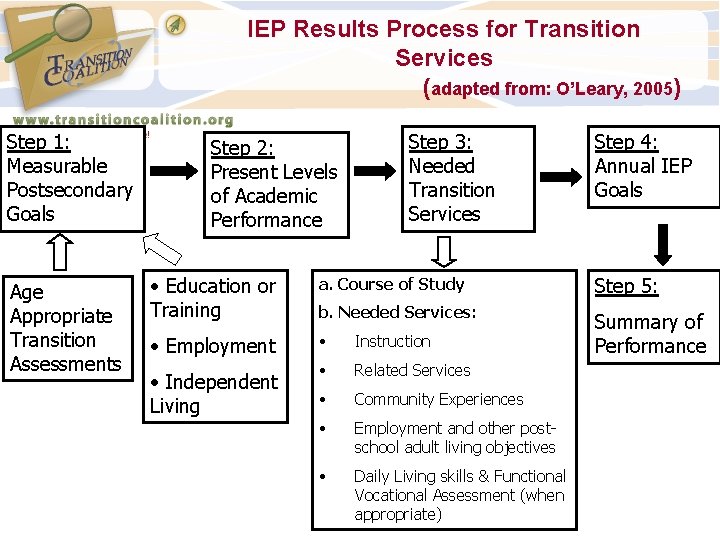 IEP Results Process for Transition Services (adapted from: O’Leary, 2005) Step 1: Measurable Postsecondary IEP Results Process for Transition Services (adapted from: O’Leary, 2005) Step 1: Measurable Postsecondary