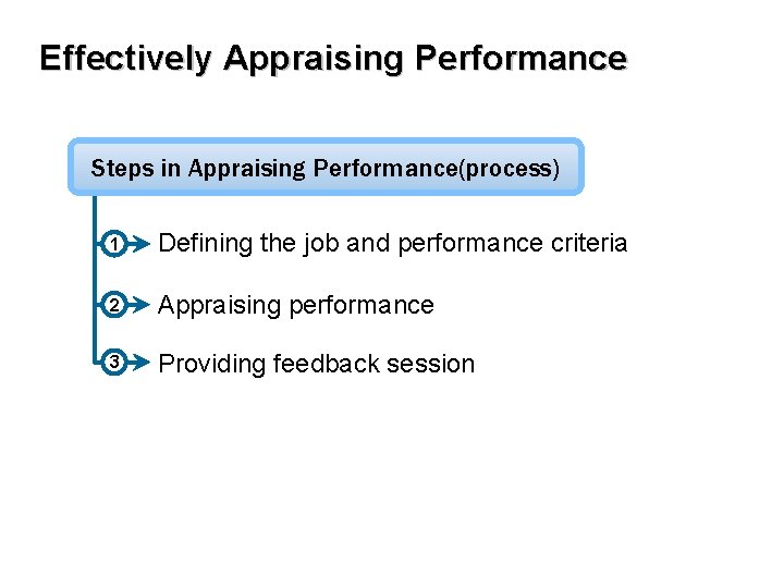 Effectively Appraising Performance Steps in Appraising Performance(process) 1 Defining the job and performance criteria