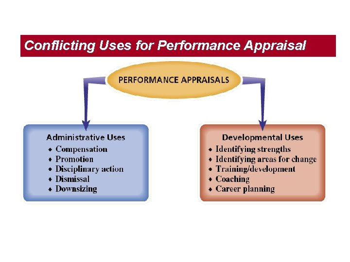 Conflicting Uses for Performance Appraisal 